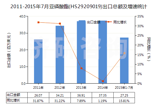 2011-2015年7月亞磷酸酯(HS29209019)出口總額及增速統(tǒng)計(jì)